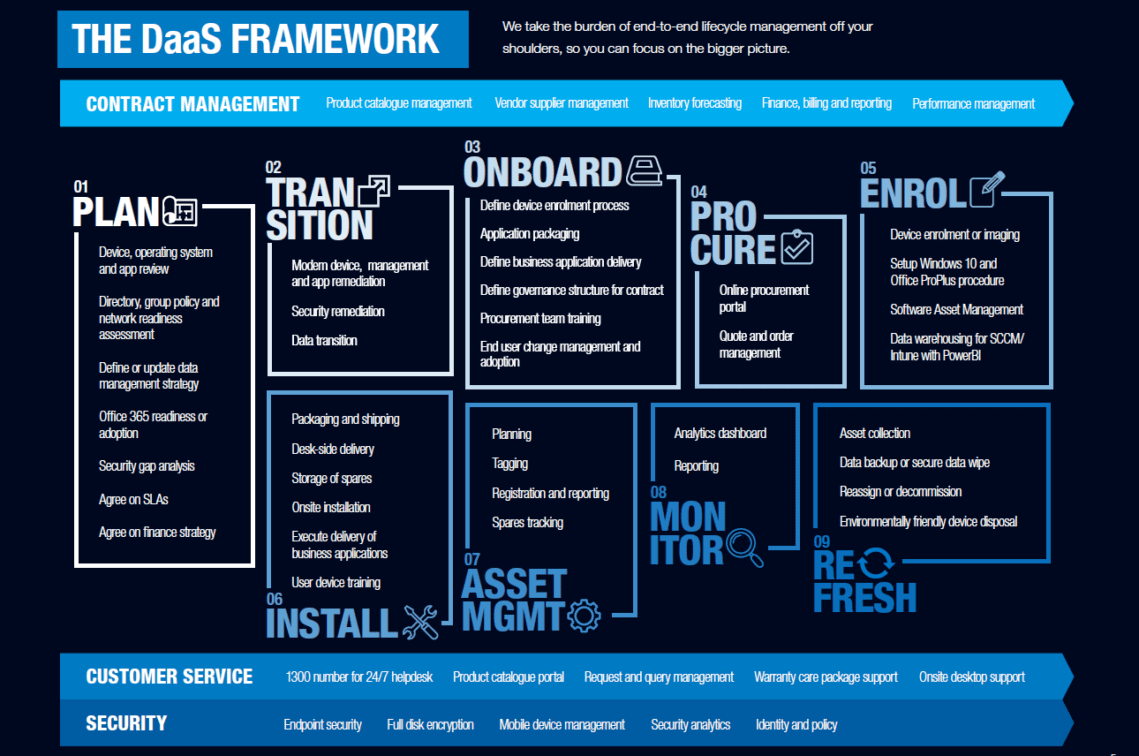Device as a Service Data3