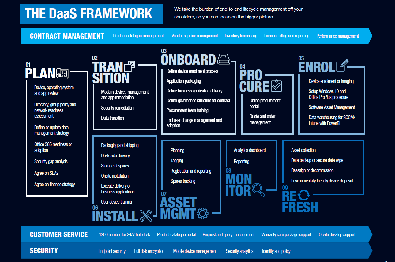 daas device framework diagram