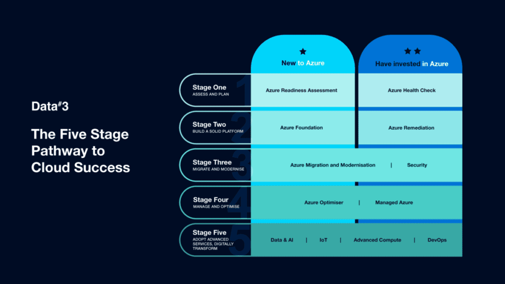 Data<sup>#</sup>3 five stage pathway to cloud success diagram