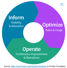 FinOps Foundation Wheel