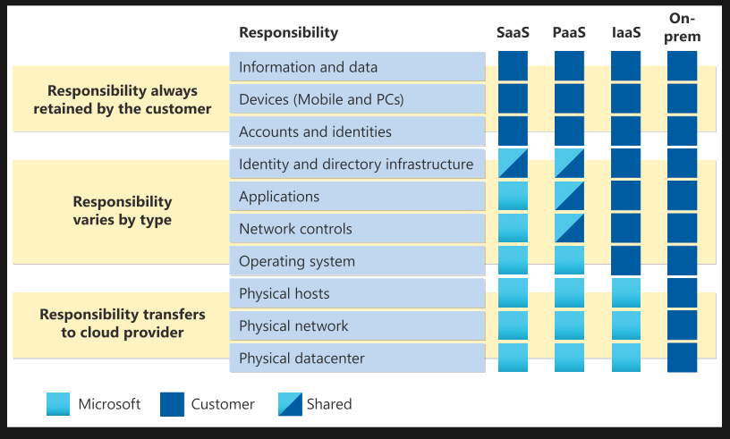 Azure Shared Responsibility Model