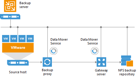 Configuring the Veeam NFS Backup Repository Step 1