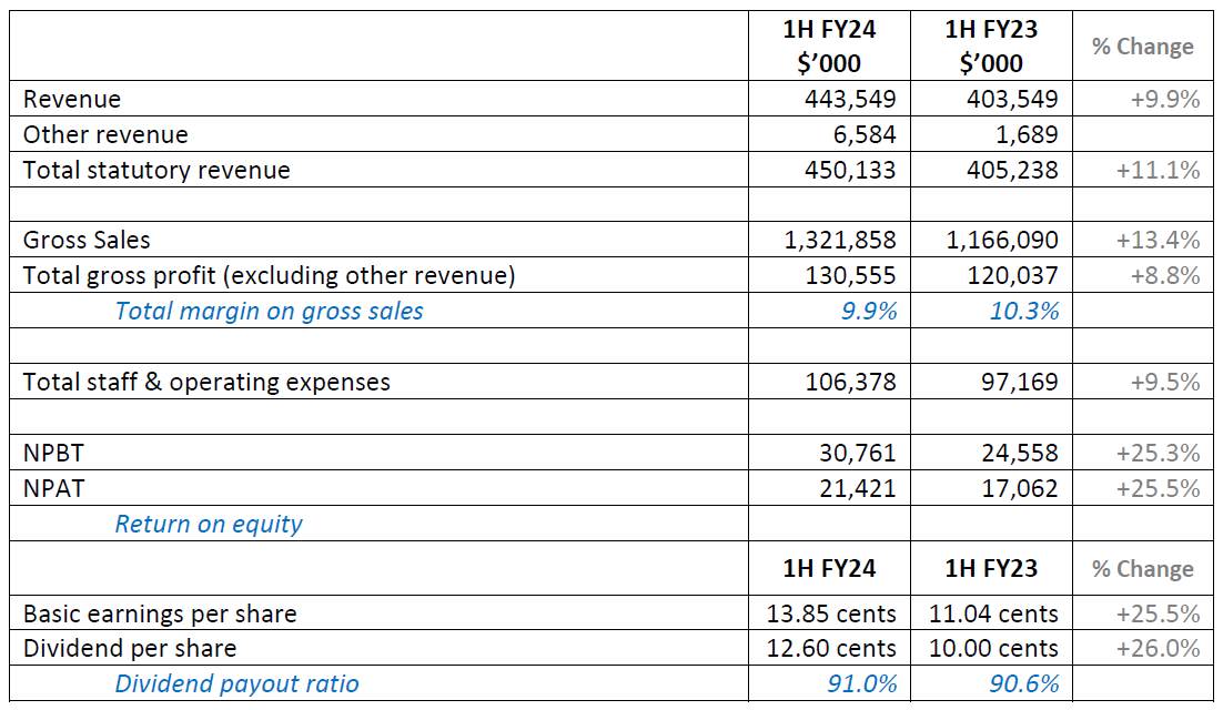 FY24 1H Results Summary