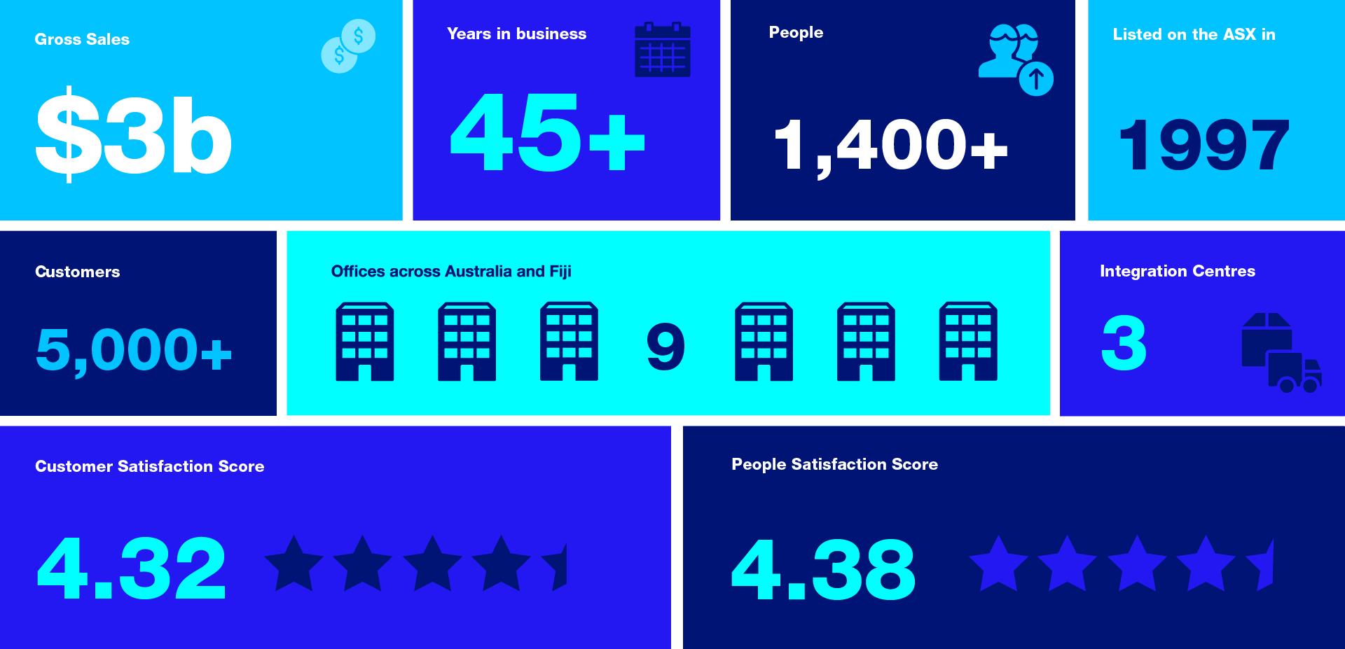 Data3 By the Numbers FY25