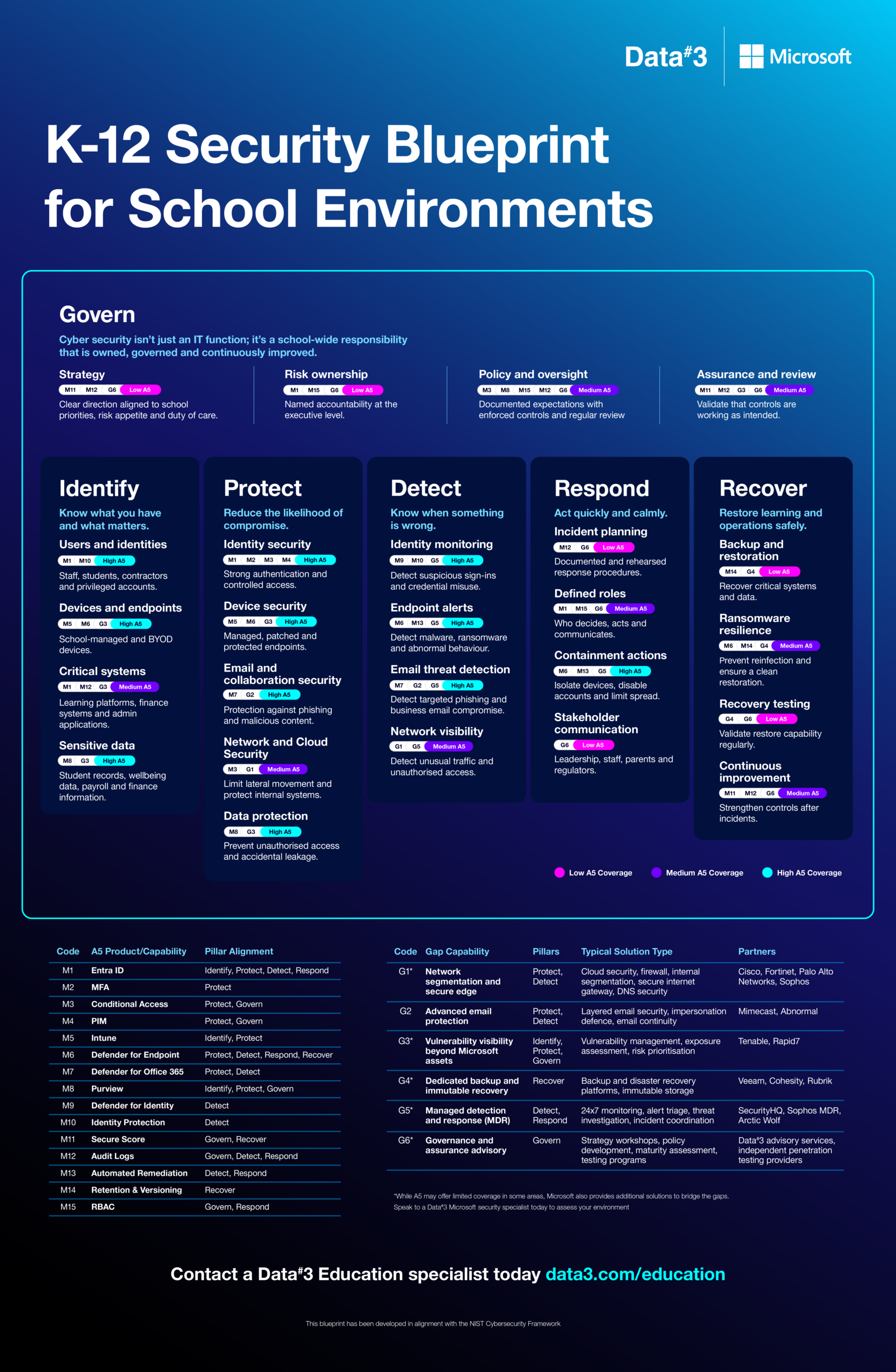 Strengthen your school's cyber security posture 1 30756 Data233 Microsoft Schools Security Infographic 07 scaled