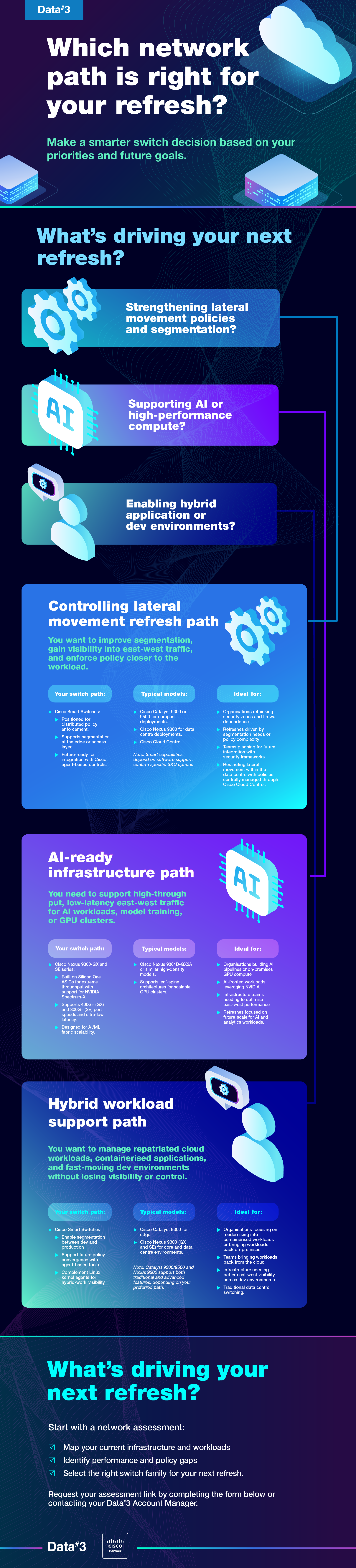 Cisco KB infographic D3F013GC223000C
